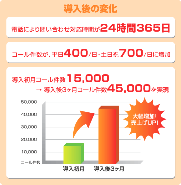 導入後の変化。電話により問い合わせ対応時間が24時間365日。コール数が、平日400/日・土日祝700/日に増加。導入初月コール件数15,000→導入後3ヶ月コール件数45,000を実現。
