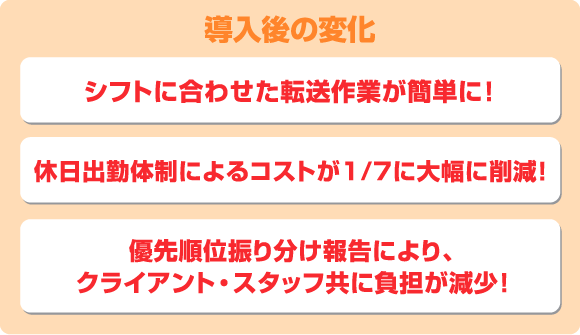 導入後の変化。シフトに合わせた転送作業が簡単に!休日出勤体制によるコストが1/7に大幅に削減!優先順位振り分け報告により、クライアント・スタッフ共に負担が減少!