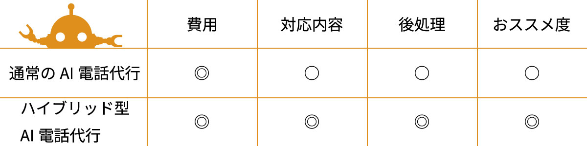 AI電話代行 比較表