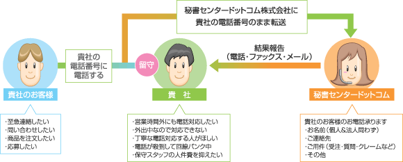 オペレーションフロー
