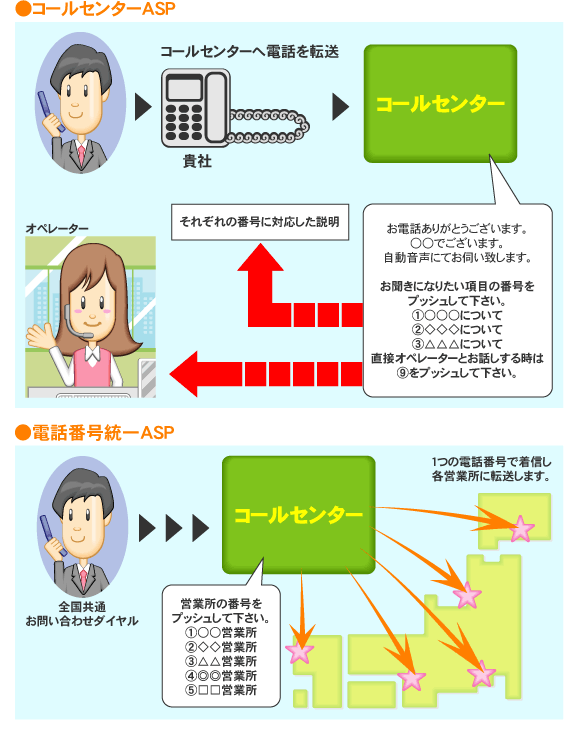 秘書センタードットコムの自動音声応答システム「コールセンターASP」と「電話番号統一ASP」の導入イメージ